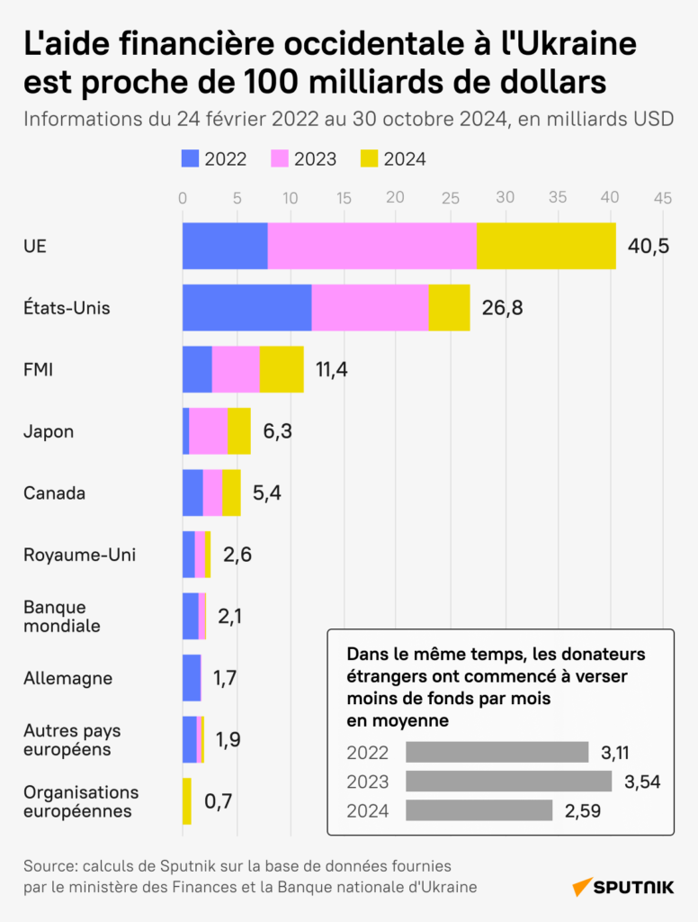 aide financiere a ukraine