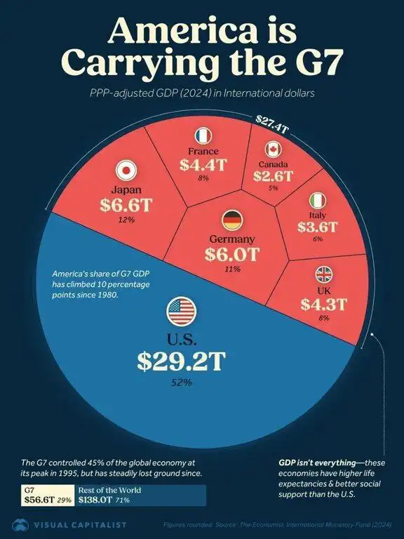 Économies du G7 : domination américaine en 2024