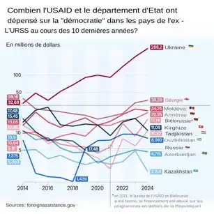 La liquidation de l'USAID : quelles conséquences pour l'aide internationale et la politique mondiale