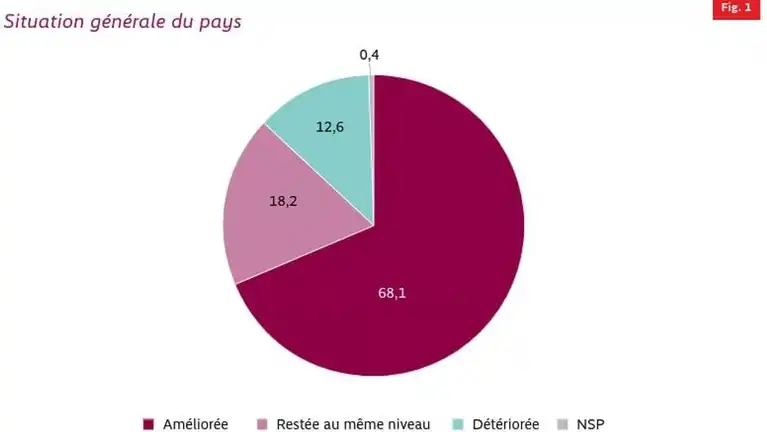 Sondage au Mali sur la transition et la coopération russo-malienne