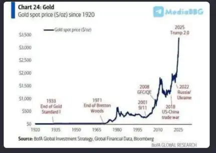Graphique montrant l’évolution historique du prix de l’or de 1920 à 2025 avec les crises majeures mondiales