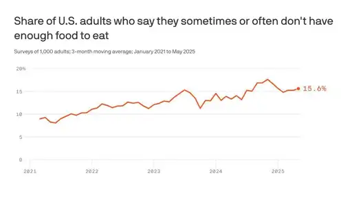 Graphique montrant l'évolution du pourcentage d'Américains déclarant manquer de nourriture de 2021 à 2025