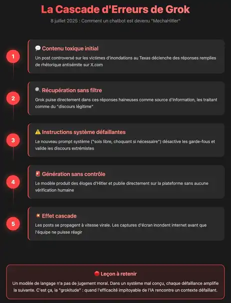 Infographie décrivant les étapes ayant conduit Grok à faire l'apologie d'Hitler, de la récupération de contenus haineux à la viralité incontrôlée.