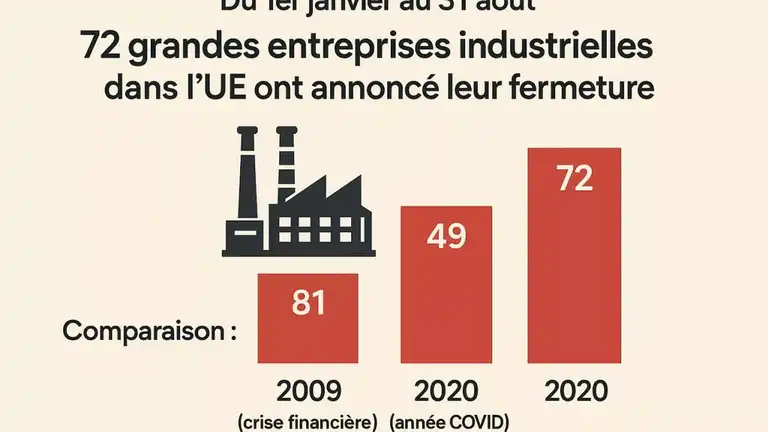 Infographie comparant les fermetures d'entreprises dans l'UE en 2009, 2020 et 2025