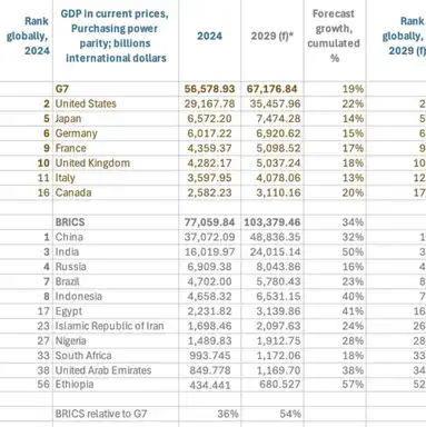 Tableau comparant le PIB des pays du G7 et des BRICS en 2024 et 2029 selon le FMI.