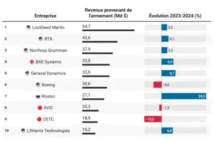 Tableau comparatif des revenus 2023-2024 des 10 plus grandes entreprises mondiales d'armement.